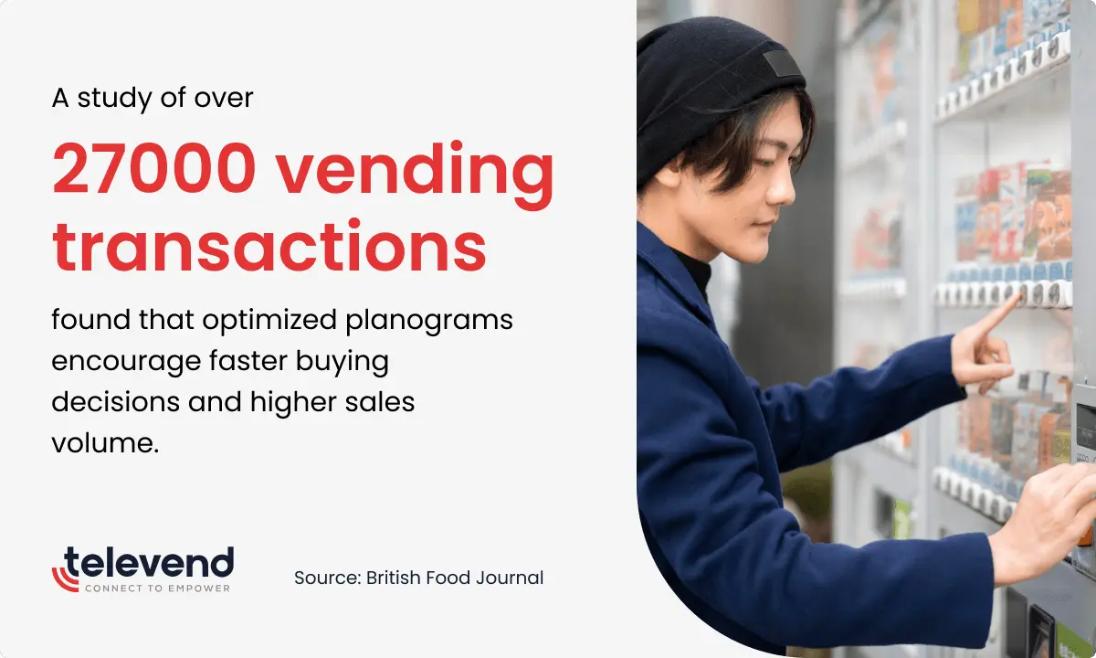 when vending machines have optimized product planograms, their customers are more likely to buy pricier products and are faster at making purchase decisions.