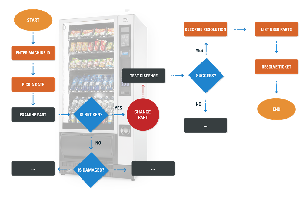 Smart Vending Machine Workflow Maintenance