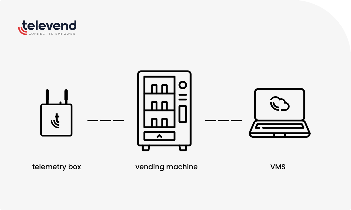a schematic that explains how telemetry boxes work. they are connected to a vending machine and transfer telemetric data directly to the cloud of the vending operator