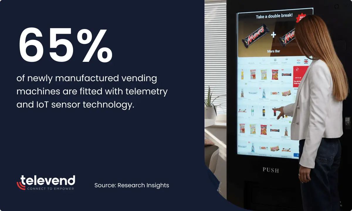 according to data all new vending machines come pre-packed with iot and telemetry sensors right out of the factory
