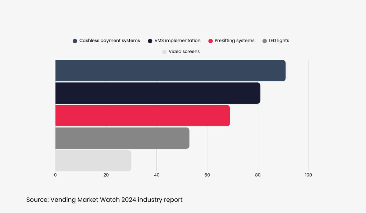 According to data, vending machine operators claim that cashless payment systems deliver the best roi