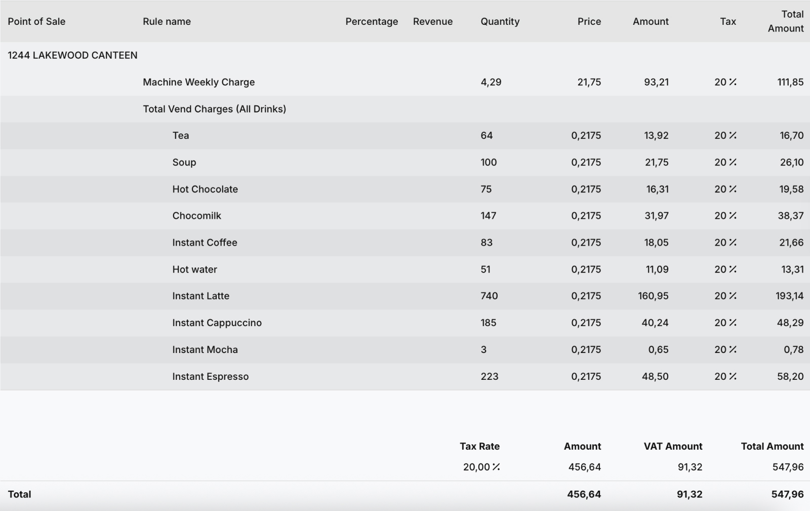 Generate invoices based on real-time data send from machines