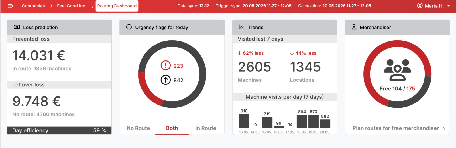 Televend-Cloud-Dynamic-Routing-real-time-routing-dashboard Using cloud-based technology Televend monitors all daily routes in real-time.