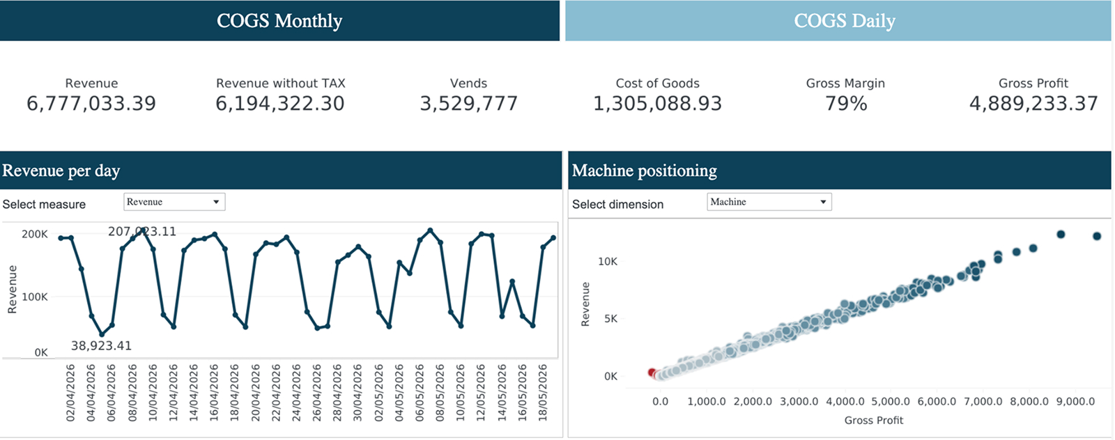 Have the executive summary of your business through a couple of visual dashboards
