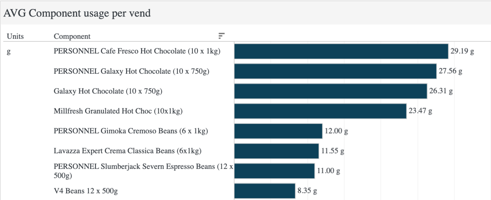 Track usage of components such as coffee, milk, and sugar and predict future trends.