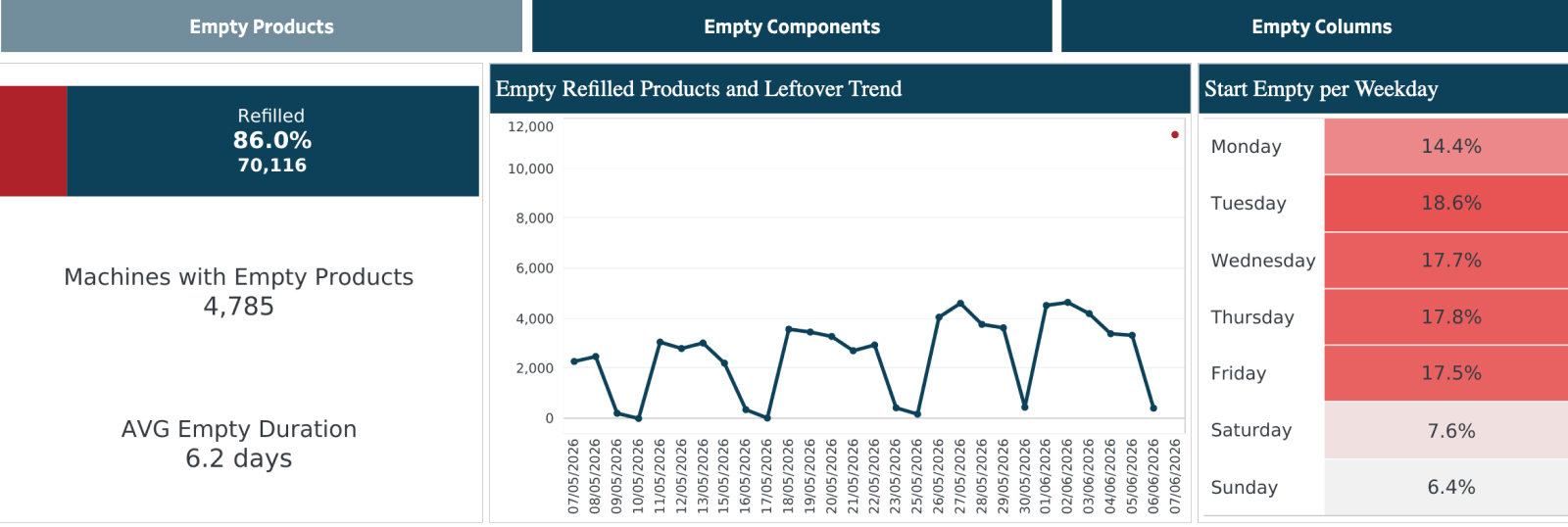 Track which machines have the highest number of empty columns, components, or products and calculate their opportunity loss.