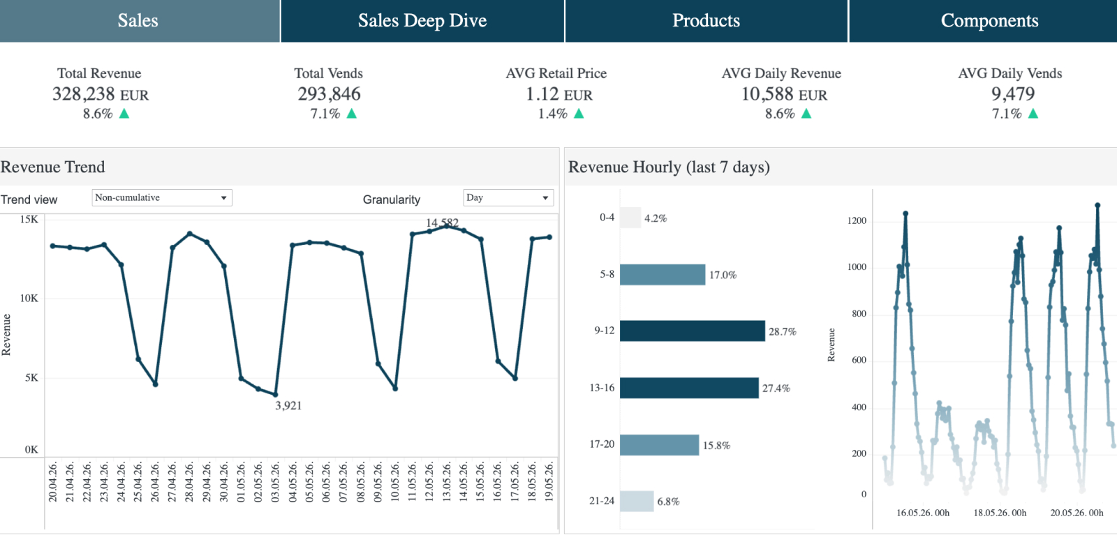 Compare machine sales, vends, and revenue with the previous period.
