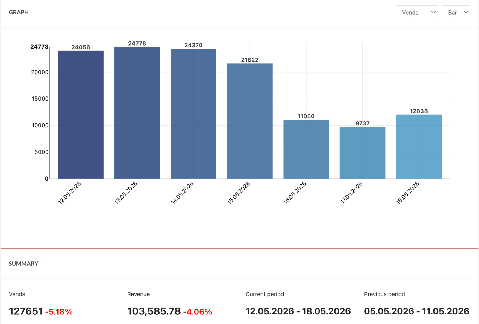 The graph showcasing total vends and revenue.