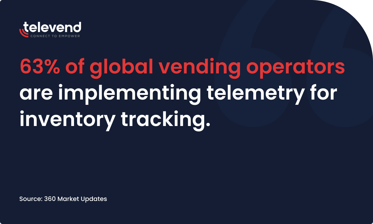 63% of all global vending operators are implementing telemetry software to track their machine inventory and achieve savings.