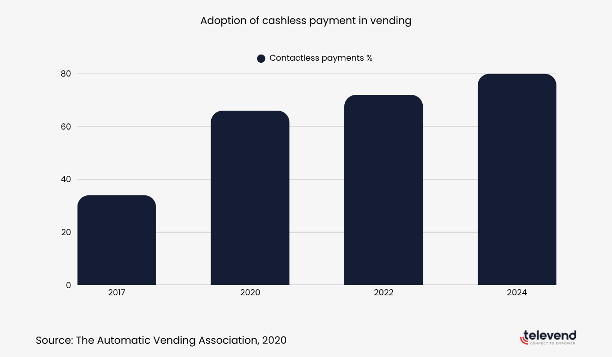 according to statistics, adoption of cashless payment has been growing rapidly year over year