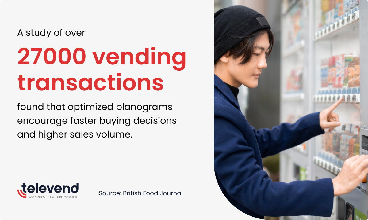 Planogram optimization has a huge role in vending machine sales and contributes to faster sales velocity