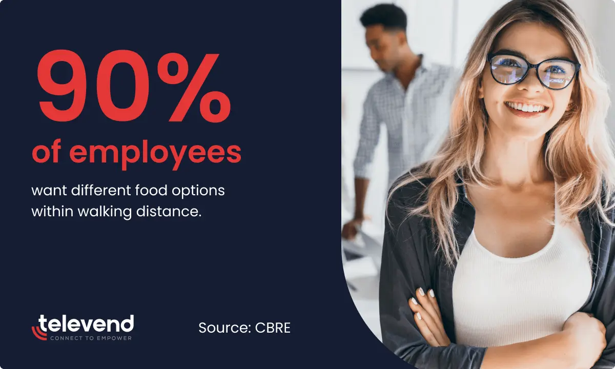 90% of employees want multiple food options at their workspace or within walking distance, as confirmed by the study from CBRE