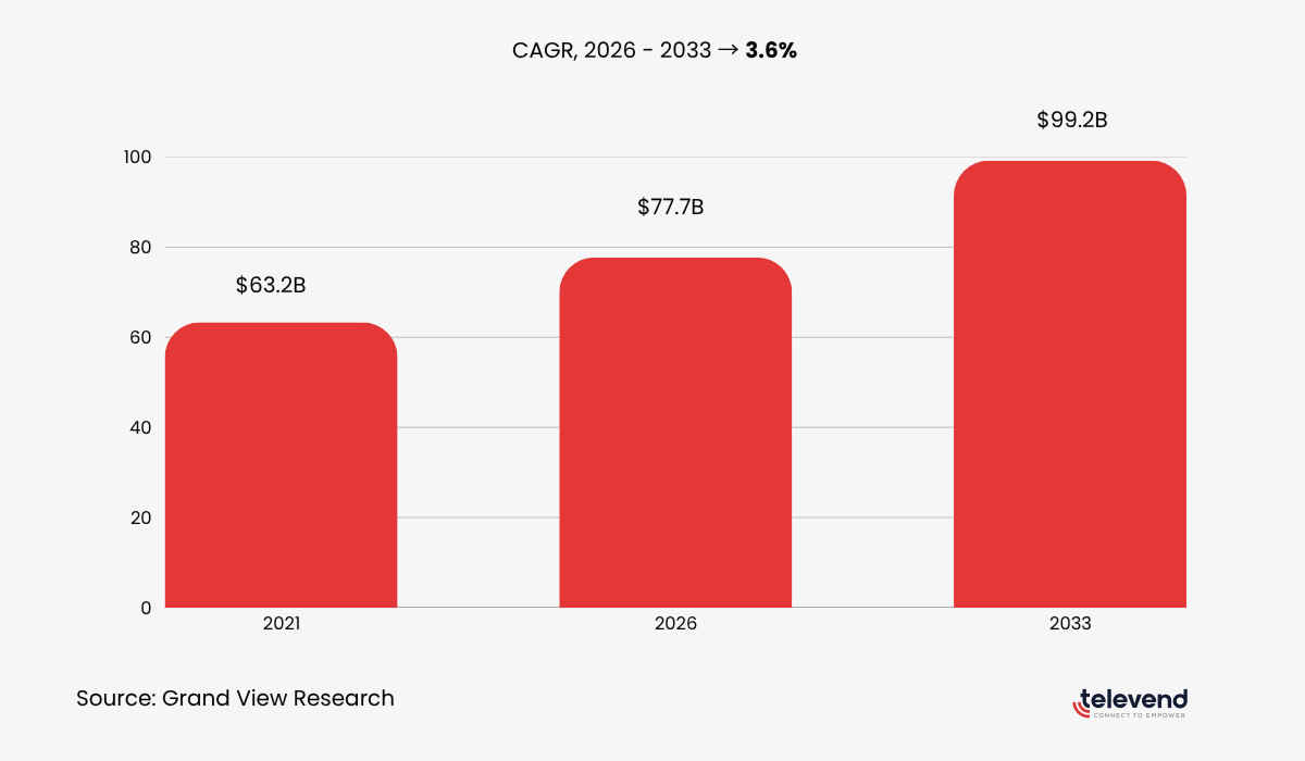 according to data from Grand View Research, the global vending machine sector is expected to grow at GCAR of 3.6% every year until 2033.