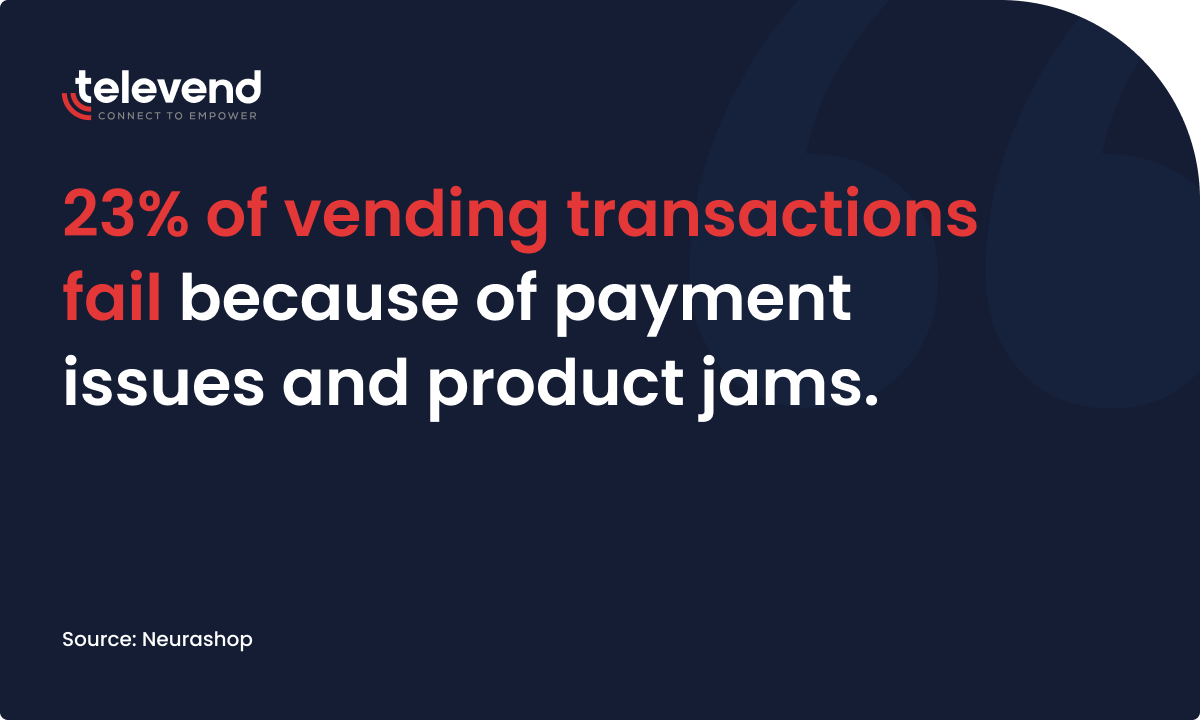 according to data, product jams in vending machines happen 23% of time