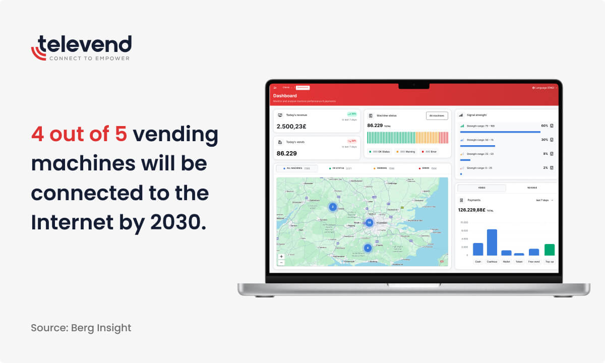 Nearly all vending machines will be connected to the internet by the end of 2030
